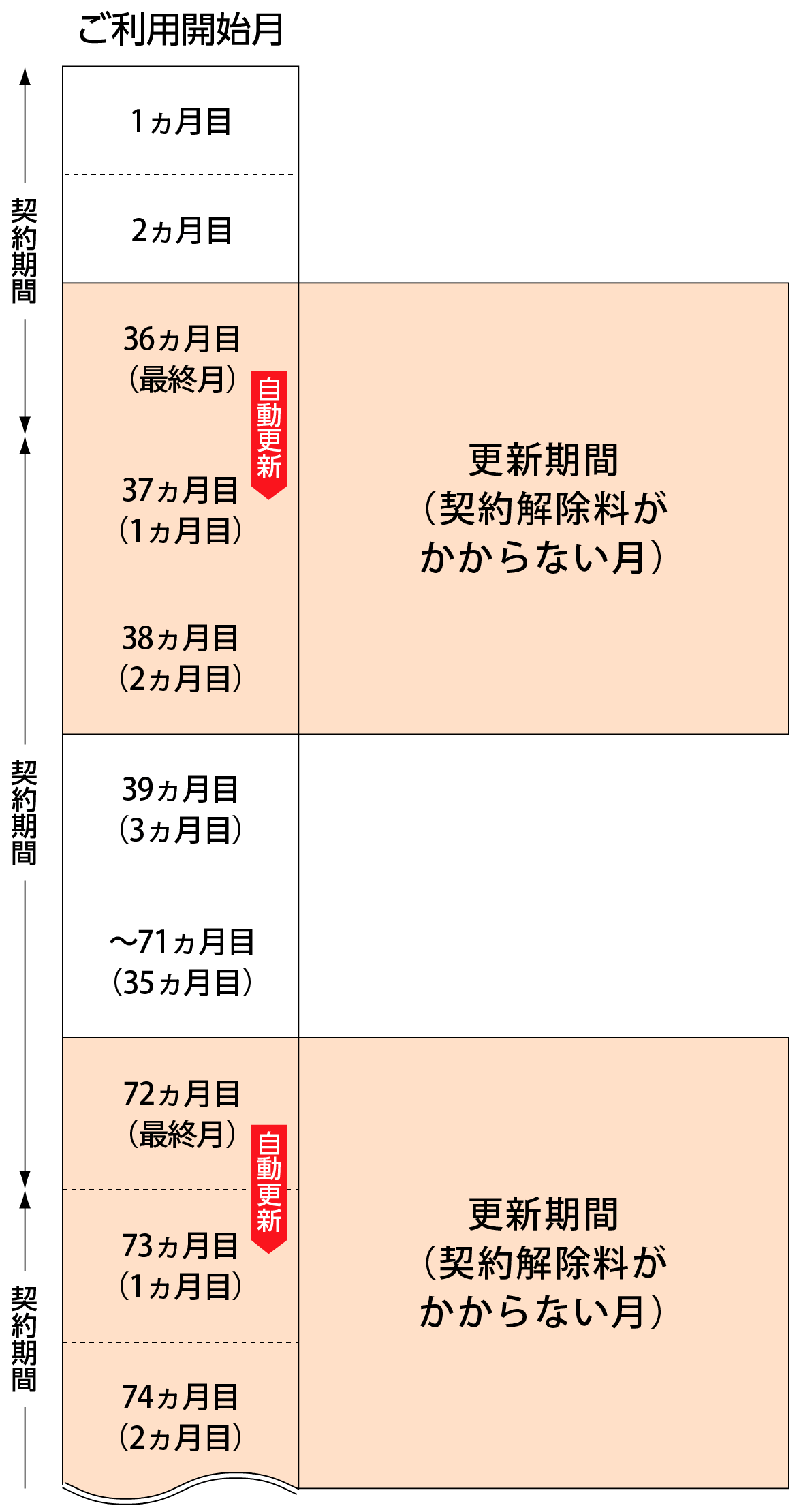 しま割(3年)契約期間について